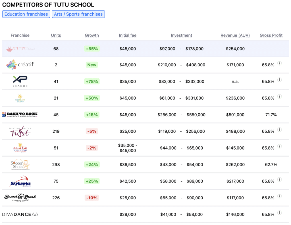 Tutu School franchise competitors